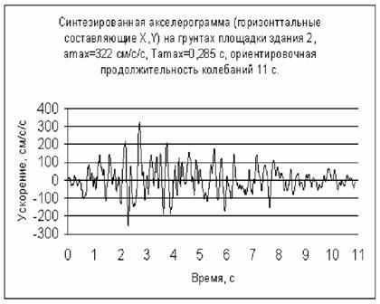 Пример акселерограммы