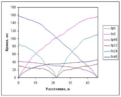 Пример годографа P- и S- волн по данным МПВ